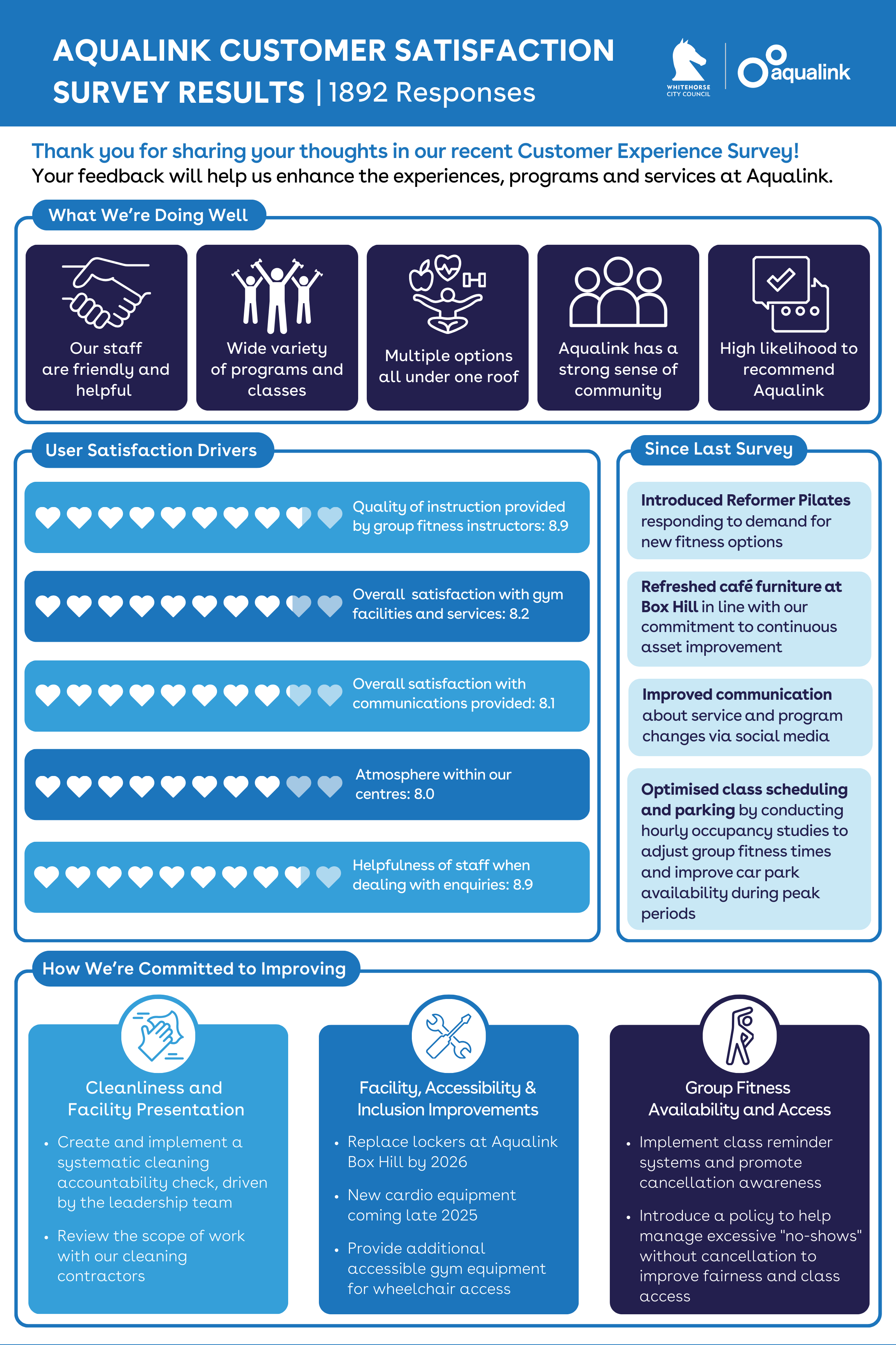 Aqualink Customer Service Satisfaction Survey Results 2025 - Infographic